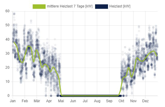 Beispielhafte Berechnung der Heizlast