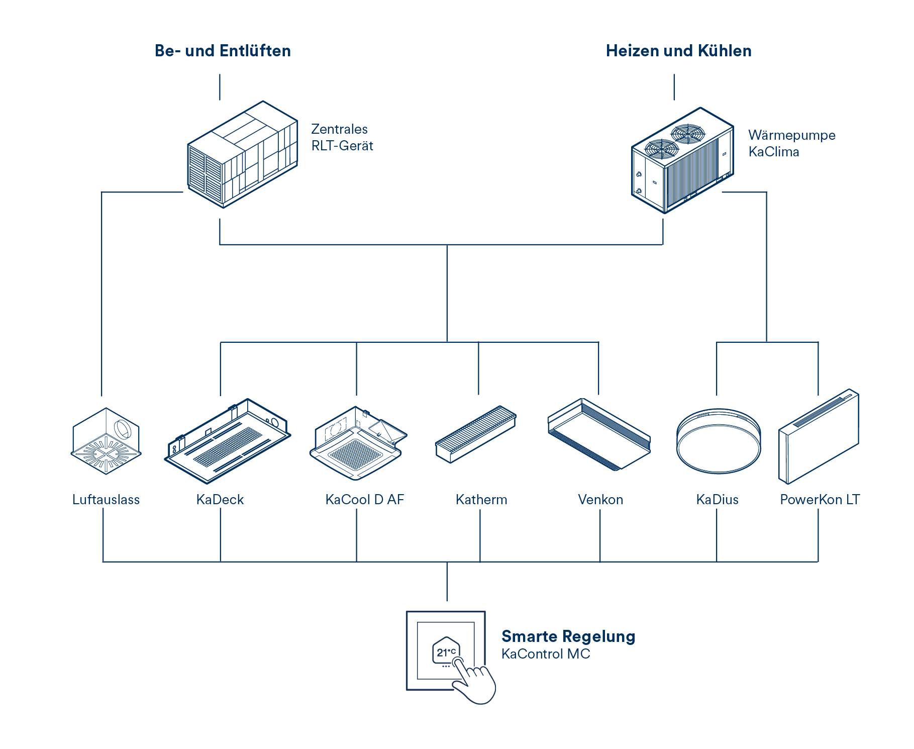 Lösung für Bürogebäude