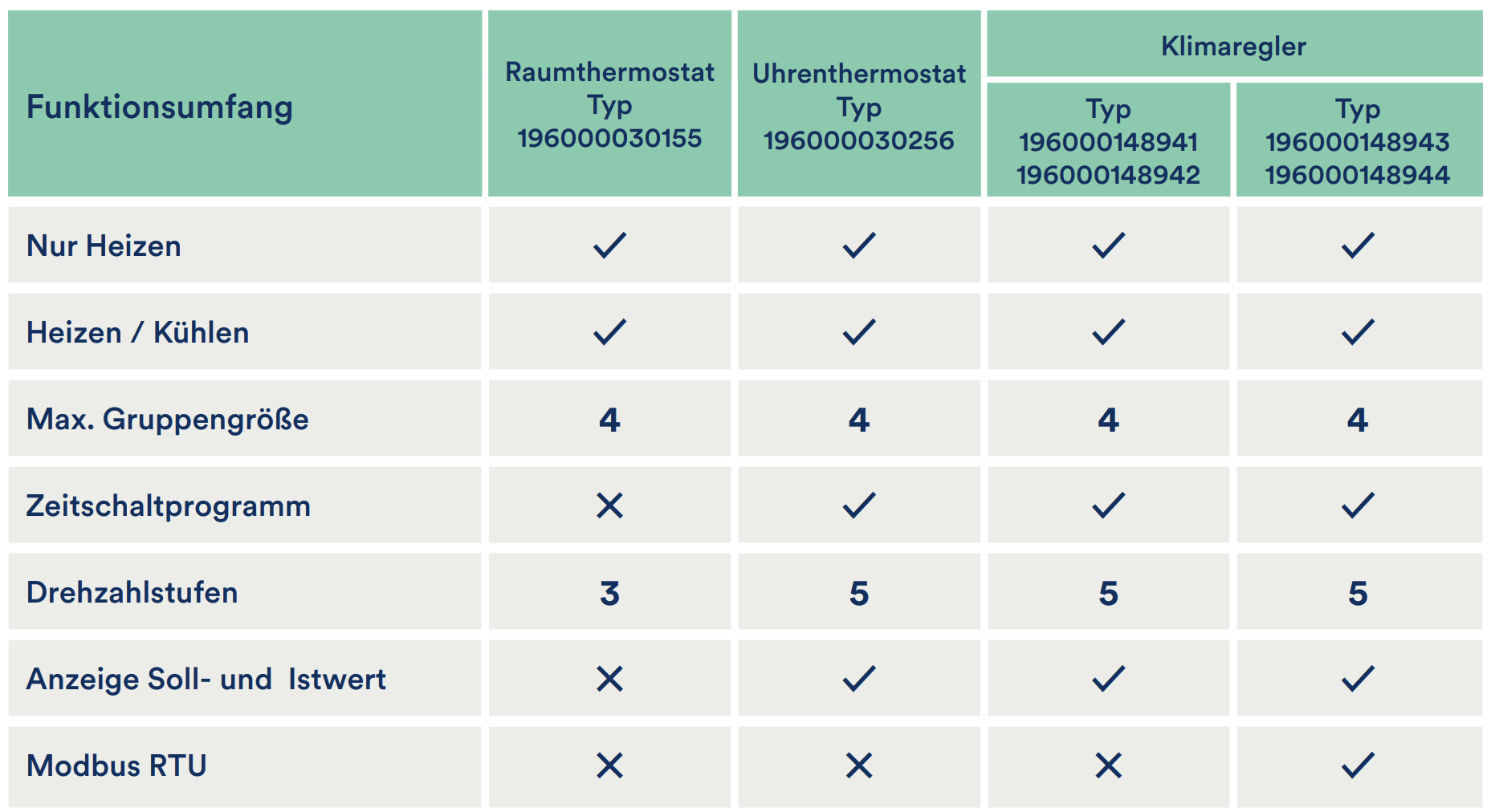 Elektromechanische Ausführung Tabelle