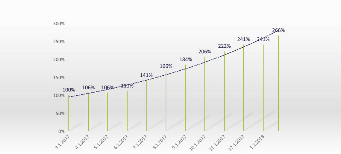 Infografik Preissteigerung R410A